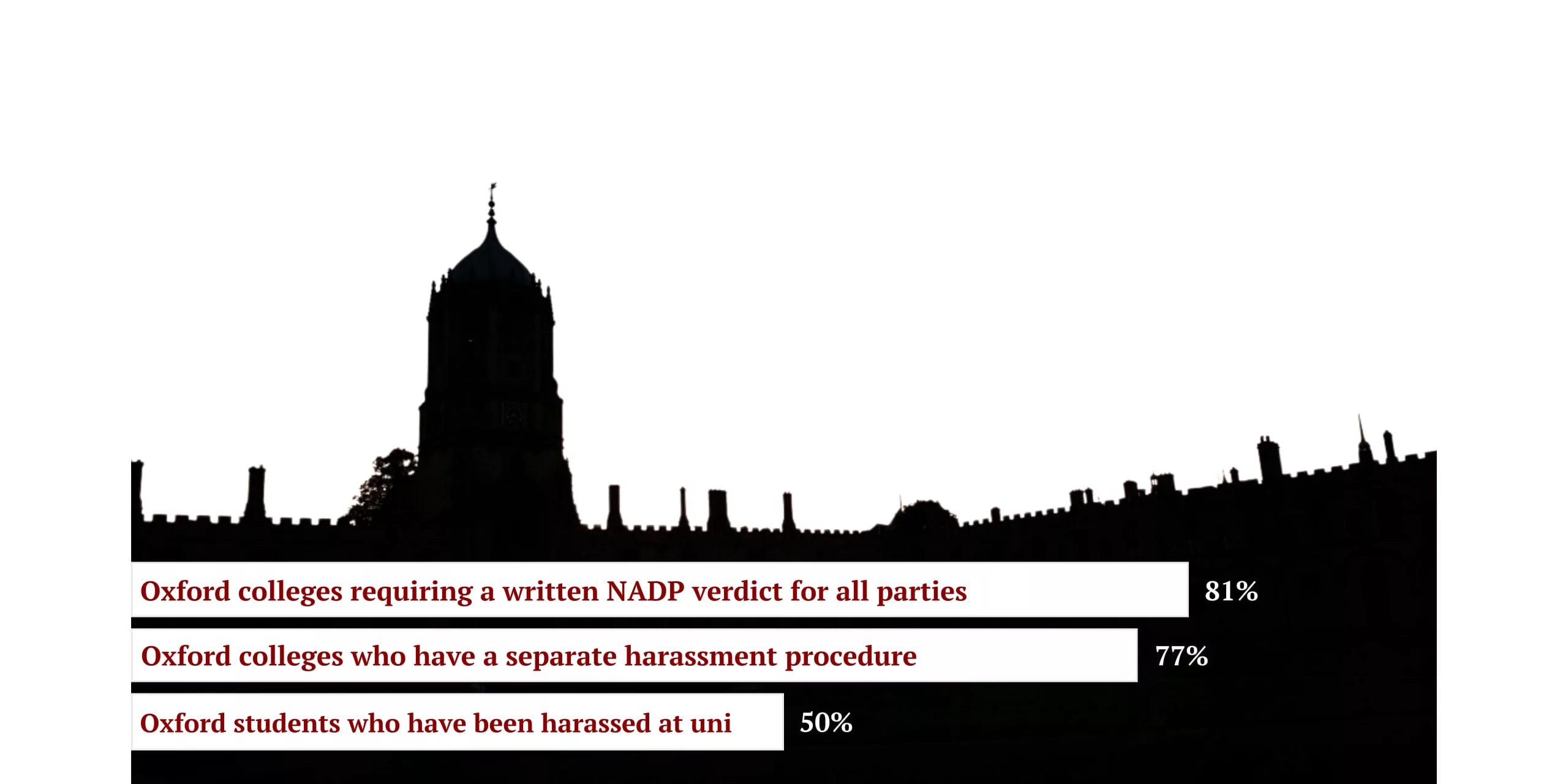 Statistics about harassment and procedures in Oxford.